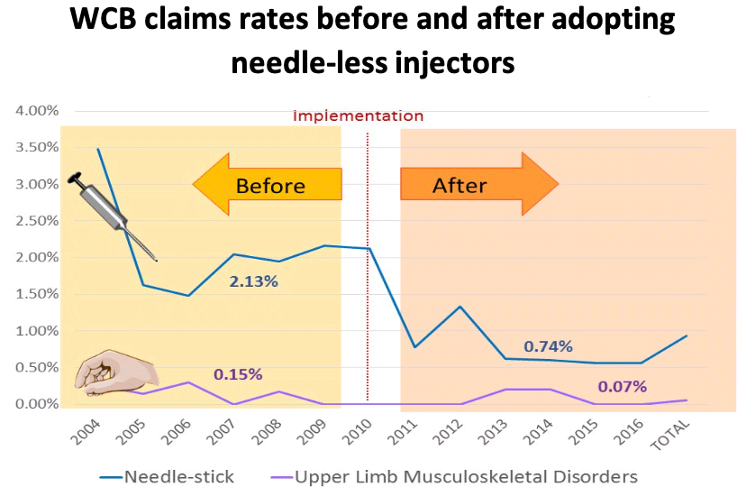 Chart showing WCB claim rates before and after adopting needle-less injectors